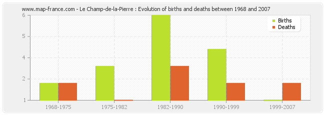 Le Champ-de-la-Pierre : Evolution of births and deaths between 1968 and 2007